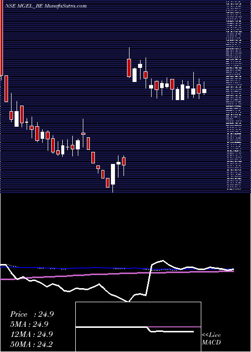  weekly chart MangalamGlobal