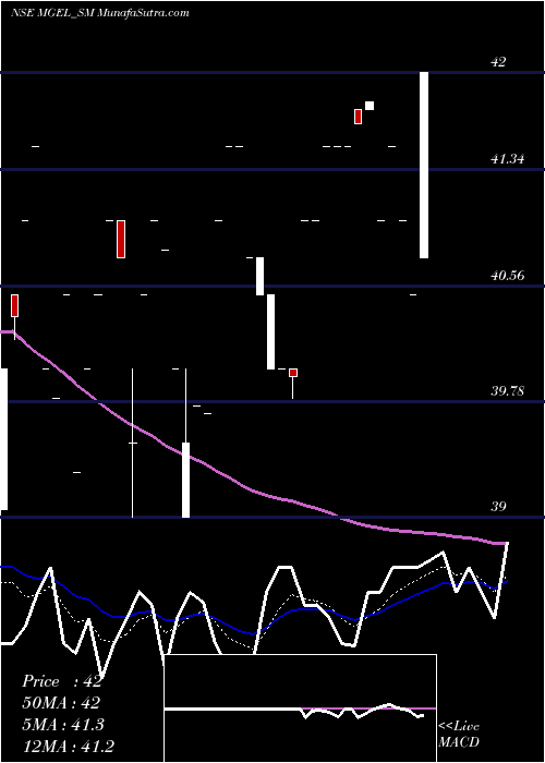  Daily chart Mangalam Global Ent Ltd