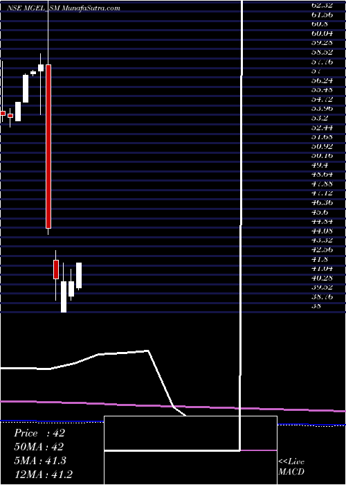  monthly chart MangalamGlobal