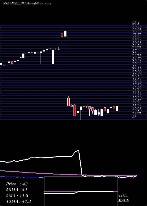  weekly chart MangalamGlobal