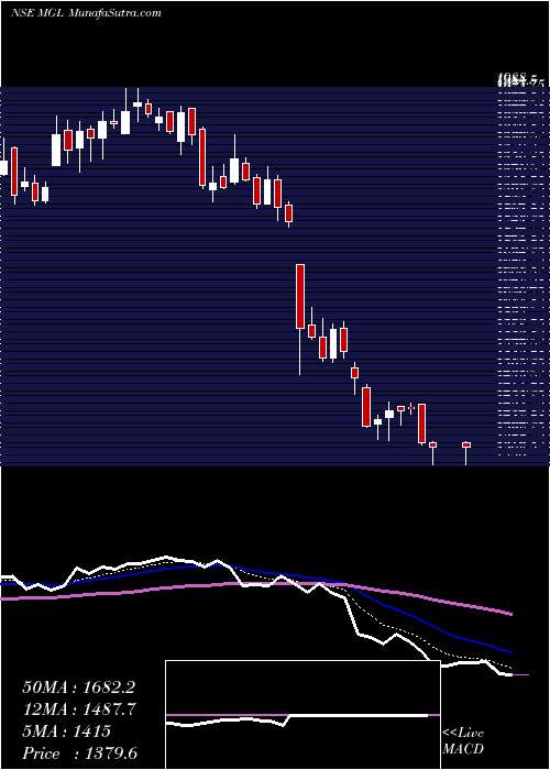  Daily chart Mahanagar Gas