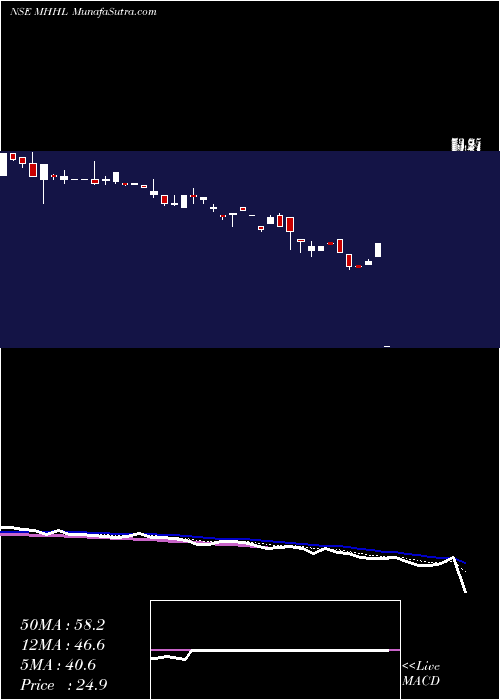 Daily chart Mohini Health&hygiene Ltd