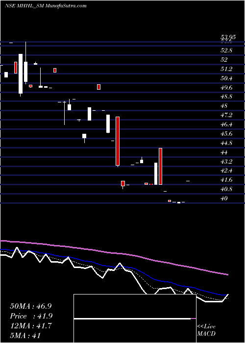  Daily chart Mohini Health&hygiene Ltd