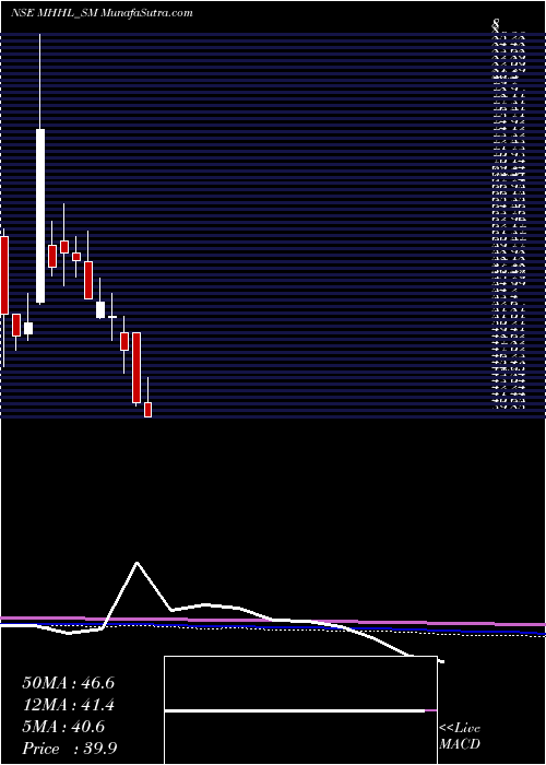  monthly chart MohiniHealth