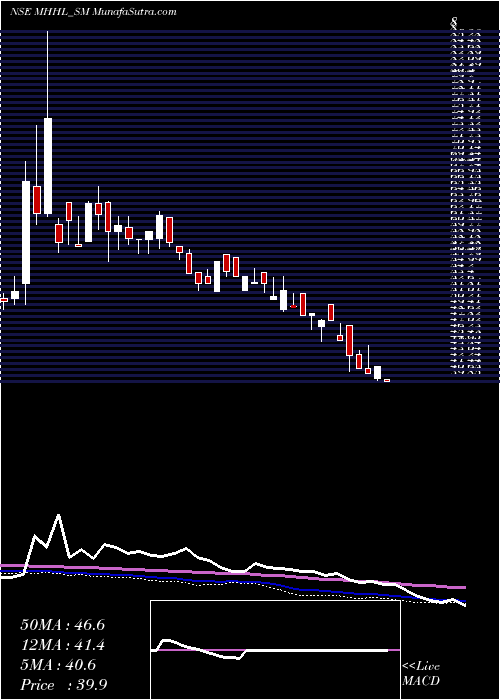  weekly chart MohiniHealth