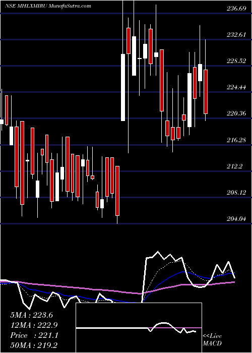  Daily chart Mahalaxmi Rubtech Limited