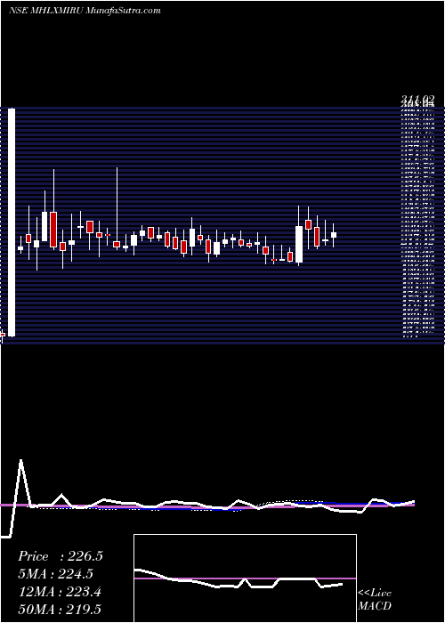  weekly chart MahalaxmiRubtech