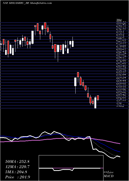  Daily chart Mahalaxmi Rubtech Limited