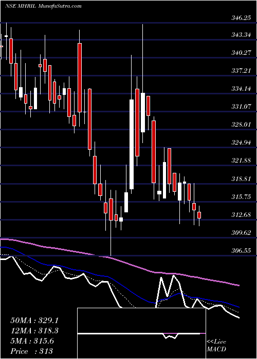  Daily chart MahindraHolidays