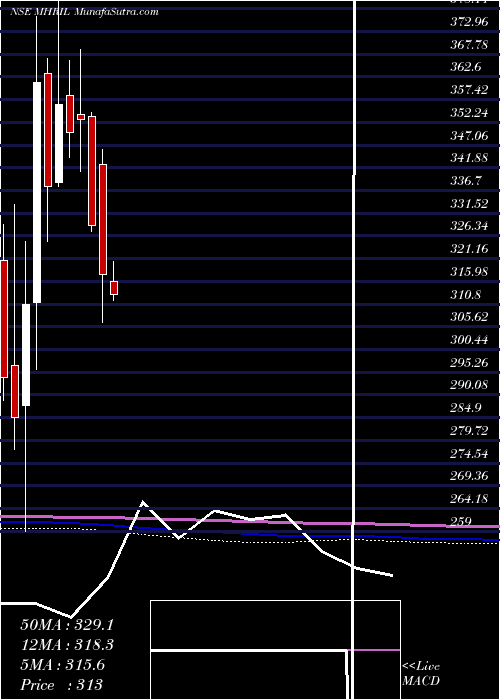  monthly chart MahindraHolidays