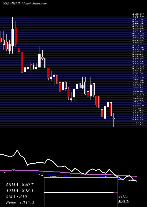  weekly chart MahindraHolidays