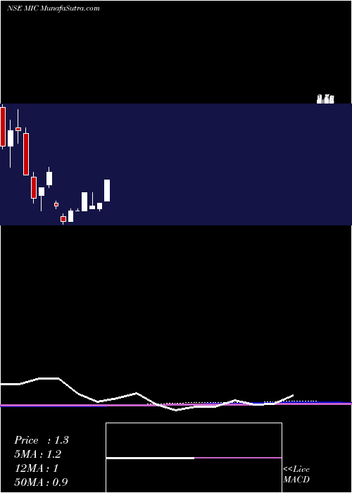  monthly chart MicElectronics