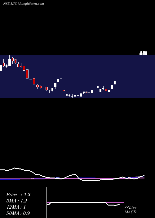  weekly chart MicElectronics