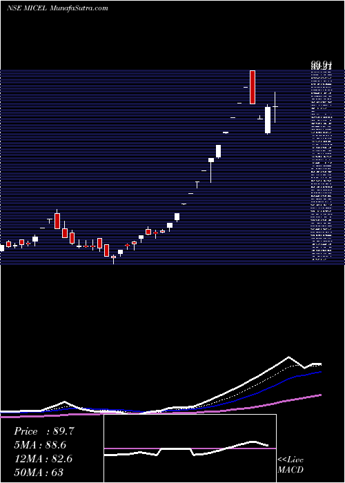  Daily chart Mic Electronics Ltd