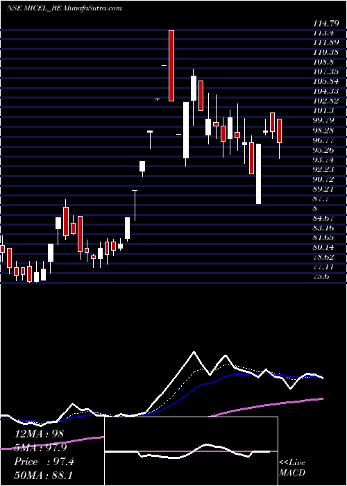  Daily chart Mic Electronics Ltd