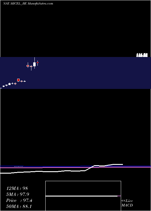  monthly chart MicElectronics