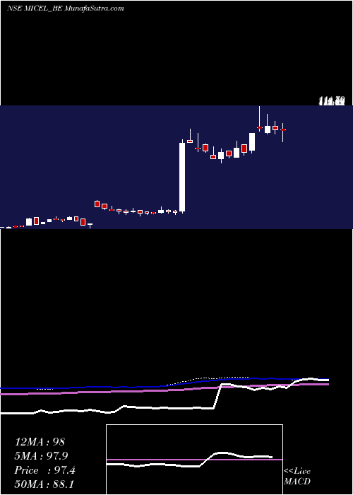  weekly chart MicElectronics