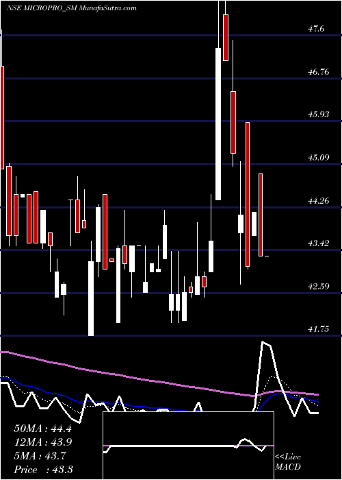  Daily chart Micropro Software Sol L