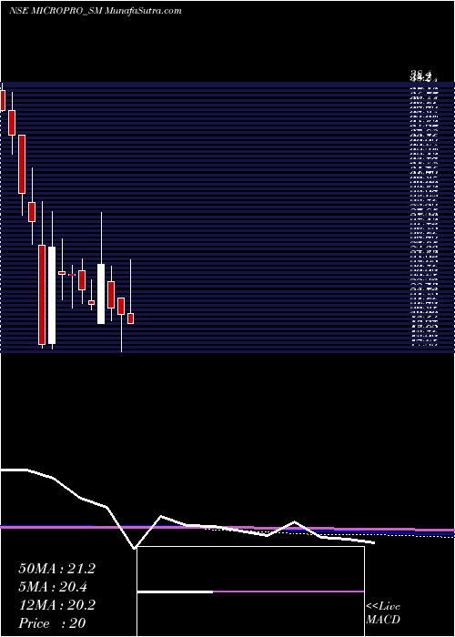  monthly chart MicroproSoftware