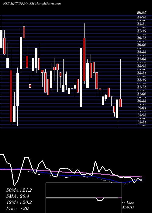  weekly chart MicroproSoftware