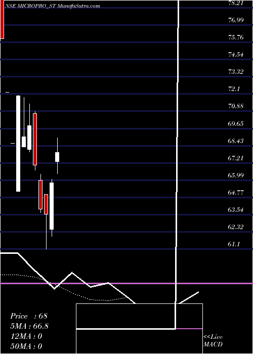  Daily chart MicroproSoftware