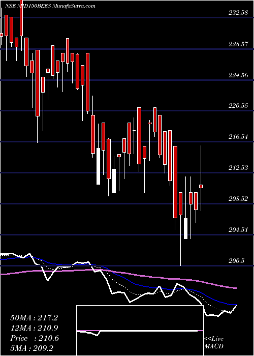  Daily chart Nip Ind Etf Midcap 150