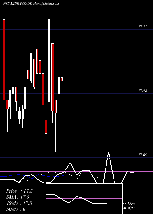  Daily chart DspamcMidbankadd
