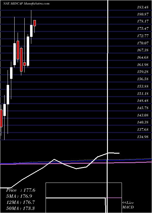  monthly chart KotakmamcKotakmid50
