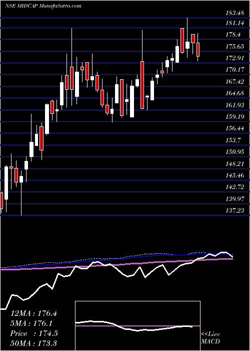  weekly chart KotakmamcKotakmid50