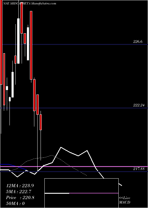  Daily chart UtiamcMidcapbeta