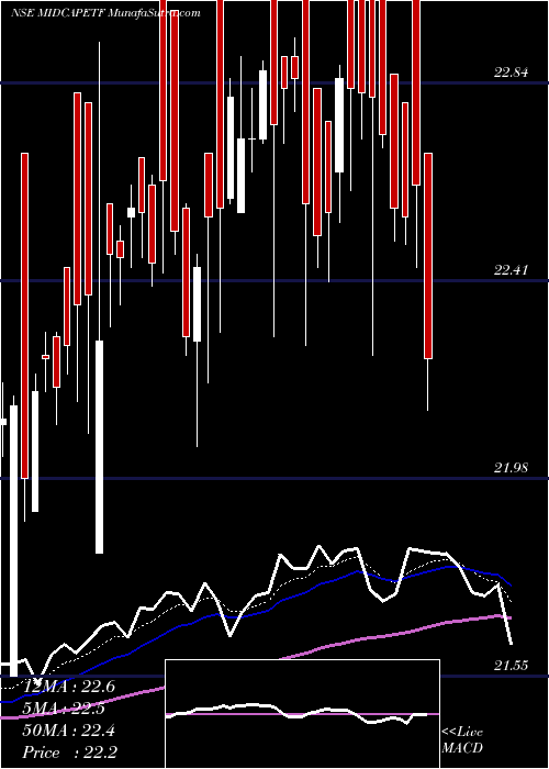  Daily chart Miraeamc - Mam150etf