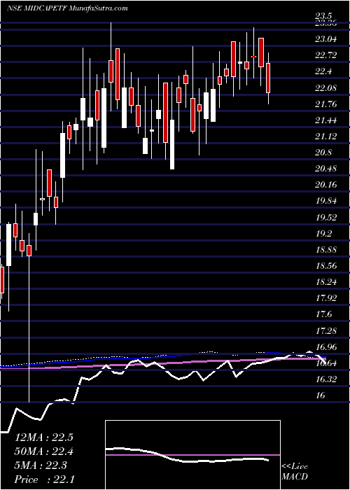  weekly chart MiraeamcMam150etf