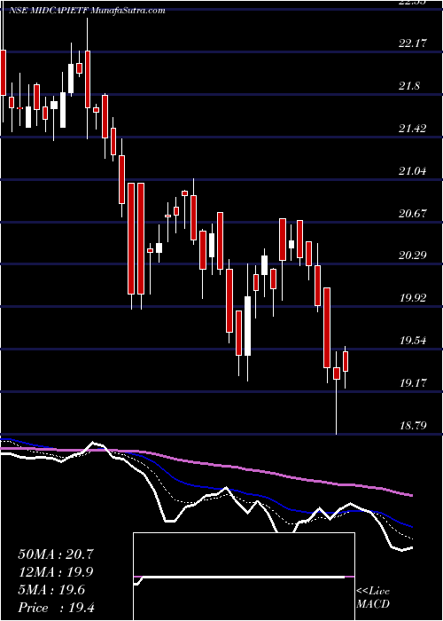  Daily chart Icicipramc - Icicim150