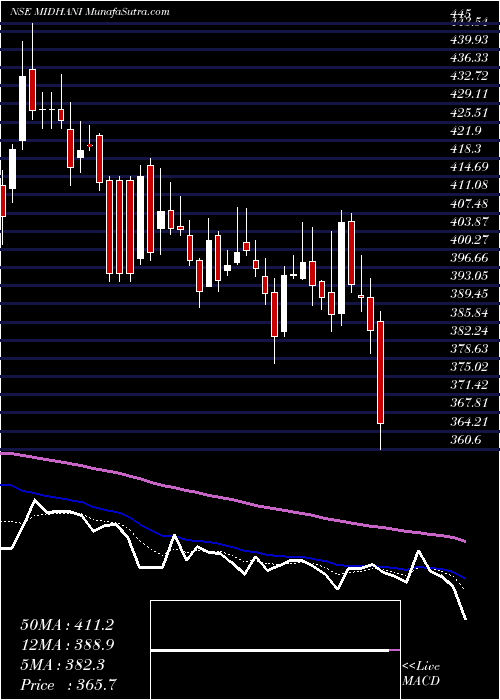  Daily chart MishraDhatu