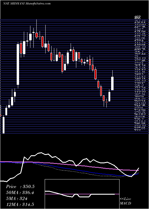  weekly chart MishraDhatu