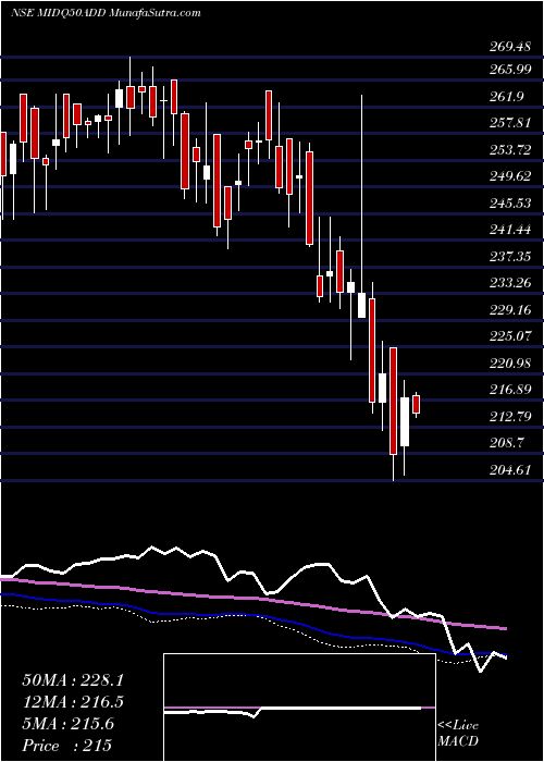  weekly chart DspamcDspq50etf