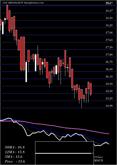  Daily chart Icici Prud Midcap Sel Etf