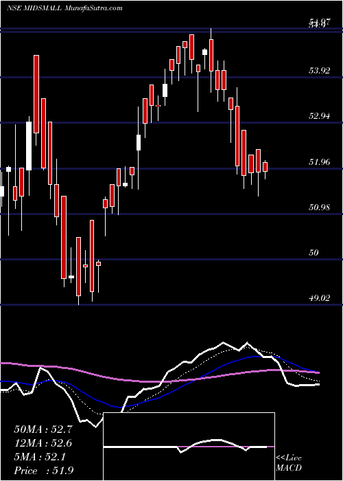  Daily chart MiraeamcMidsmall