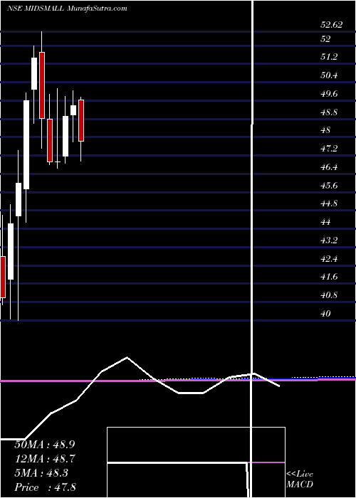  monthly chart MiraeamcMidsmall