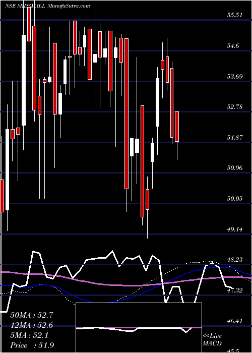  weekly chart MiraeamcMidsmall