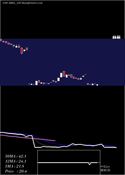  Daily chart Manglam Infra & Eng Ltd