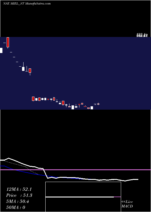  Daily chart Manglam Infra & Eng Ltd
