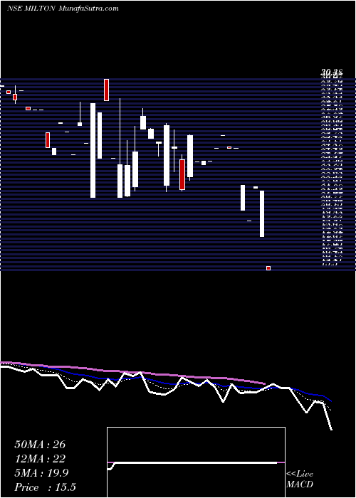  Daily chart Milton Industries Limited