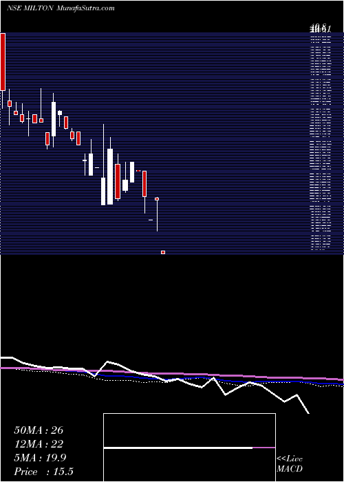  weekly chart MiltonIndustries