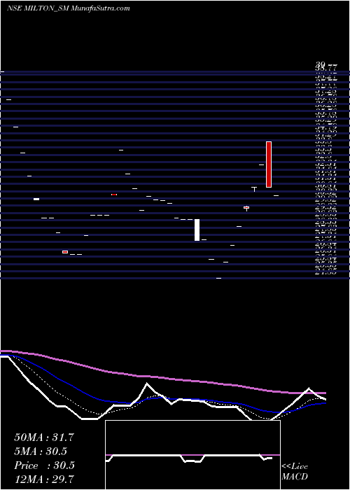  Daily chart MiltonIndustries