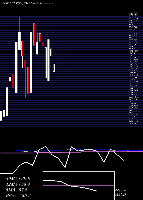  monthly chart MiltonIndustries