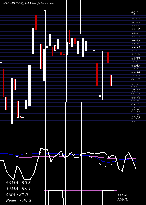  weekly chart MiltonIndustries