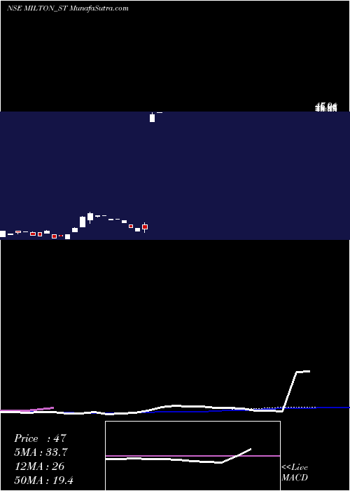  weekly chart MiltonIndustries
