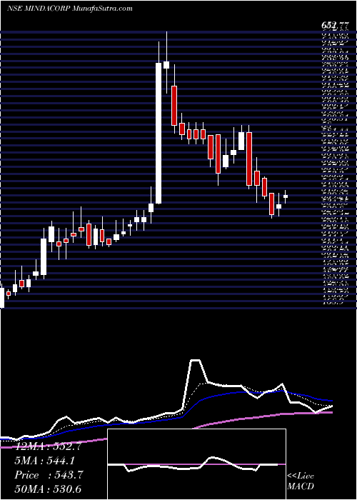  Daily chart Minda Corporation Limited