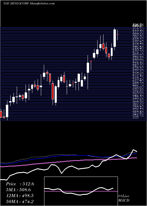  weekly chart MindaCorporation